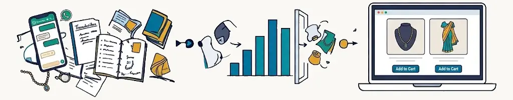 Illustrated journey from scattered manual selling through structured growth to a polished online storefront.